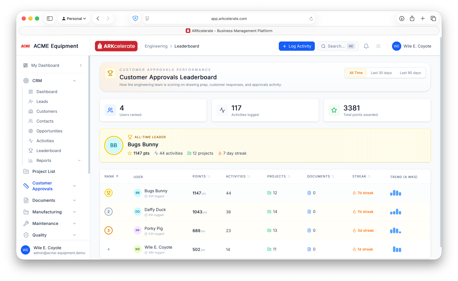 Customer Approvals leaderboard — champion banner, sortable table with points, activities, projects, streak and 4-week trend.