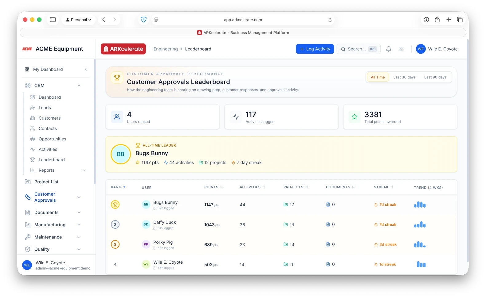 Customer Approvals leaderboard — champion banner, sortable table with points, activities, projects, streak and 4-week trend.