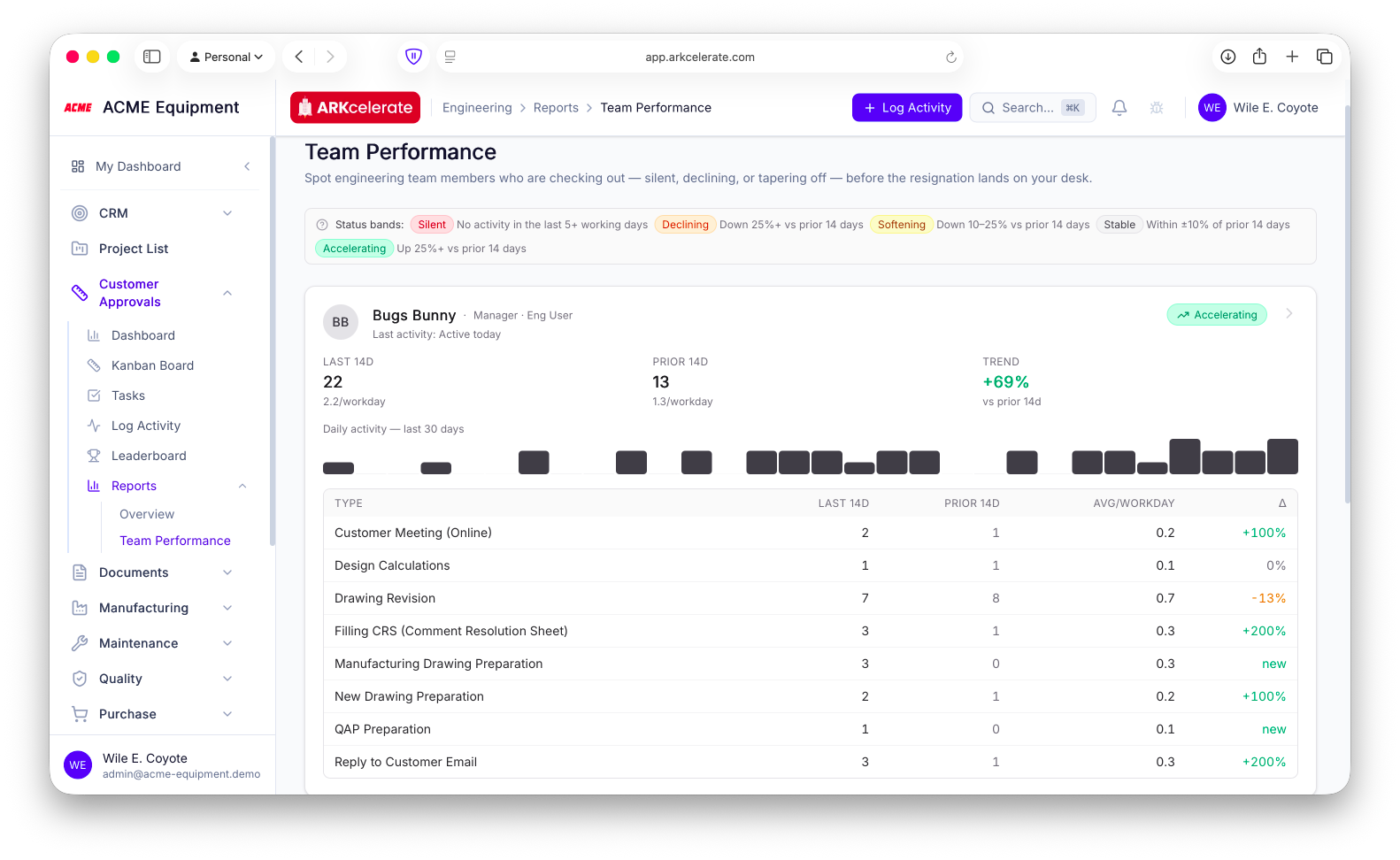 Team Performance report — per-engineer card with 14d trend, daily-rhythm sparkline, and per-activity-type breakdown.