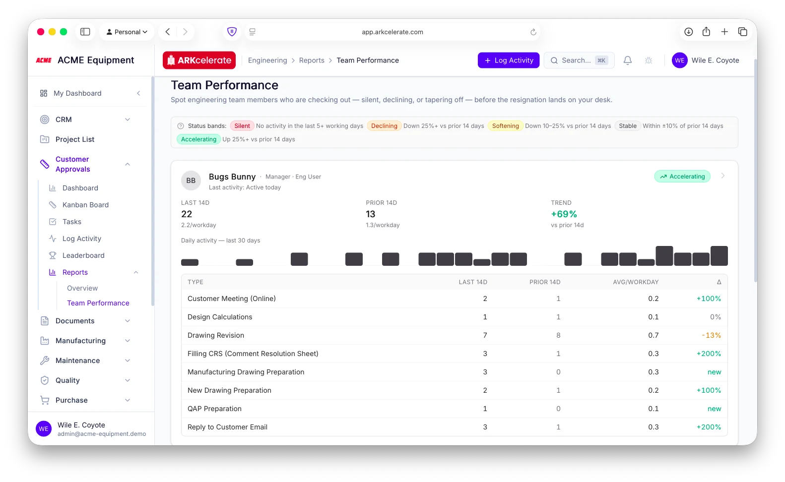 Team Performance report — per-engineer card with 14d trend, daily-rhythm sparkline, and per-activity-type breakdown.